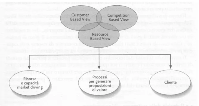 Figura 2 I paradigmi dell’impresa proattiva (Fonte: Valdani 2000) 