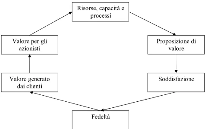 Figura 5 Il ciclo del valore nella Customer Based View  Risorse, capacità e  processi  Proposizione di  valore  Soddisfazione  Fedeltà Valore generato dai clienti Valore per gli 