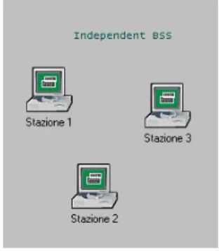 Fig 1.2 Rete IEE 802.11b ad-hoc 