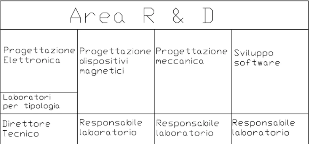 Fig. 1.2:Area Ricerca &amp; Development 