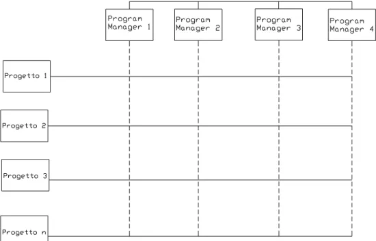 Fig. 2.6: Sistema di Program Management 