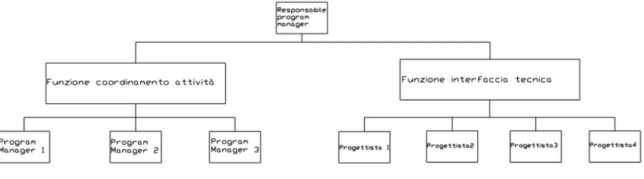 Fig. 2.7:Attuale sistema di Program Management 