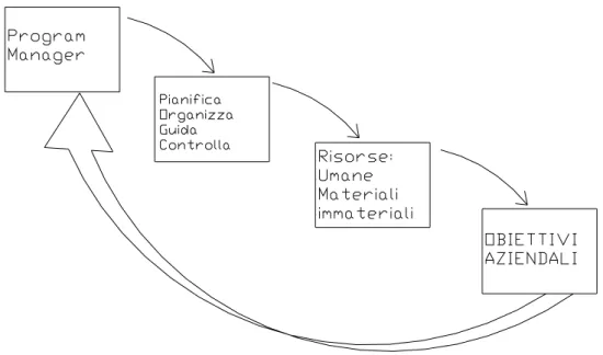 Figura 2.5:Attività del Program Manager 