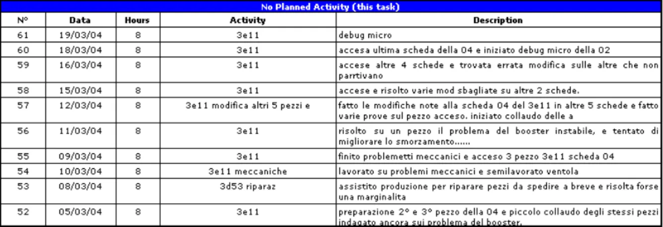 Figura 3.7 :Modulo di visualizzazione delle No Planned Activity 