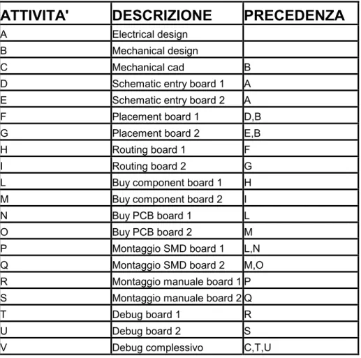 Tabella 3.1:Precedenze delle attività 