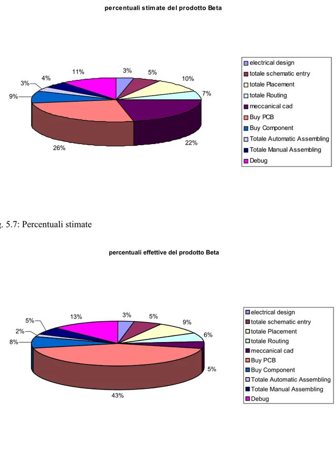 Fig. 5.7: Percentuali stimate 