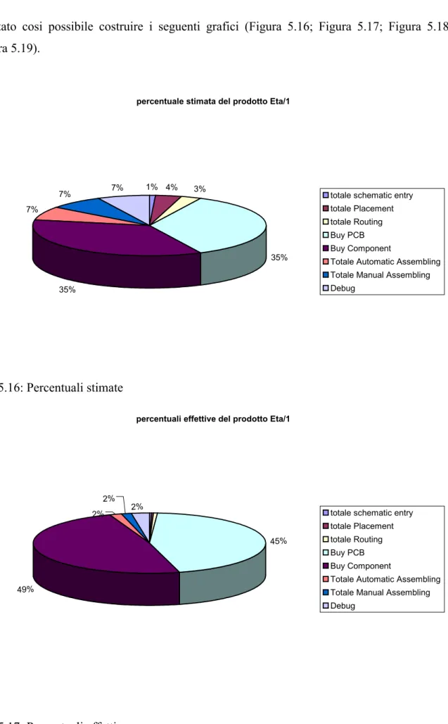 Fig. 5.16: Percentuali stimate 