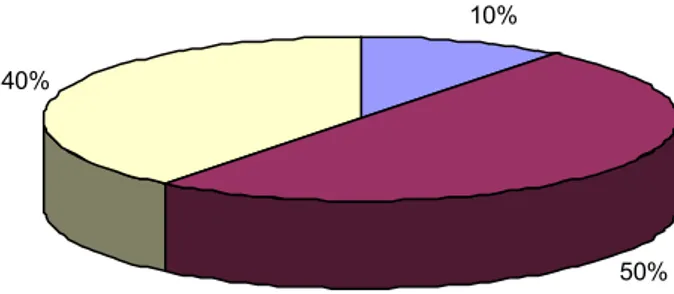 Fig. 5.4: Percentuali stimate del cad elettrico 