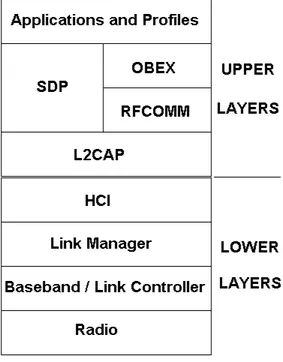 Figura 3.4: Bluetooth Protocol Stack I layer di basso livello sono quattro: