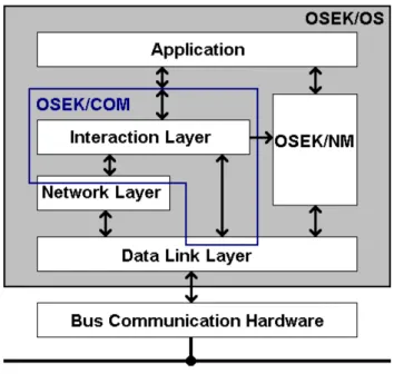 Figura 3.5: Modello dello standard OSEK/COM