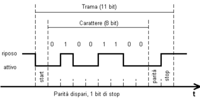 Figura 4.5: Trama del Physical Layer