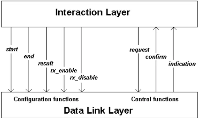 Figura 5.1: Interfaccia del Data Link Layer