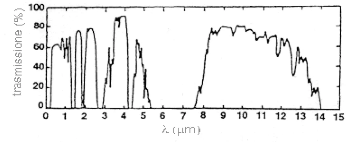 Fig 2- 1.    Trasmissione della radiazione infrarossa nell'atmosfera terrestre. 
