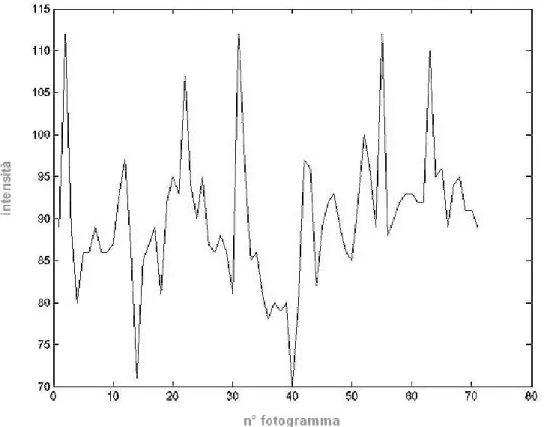 Fig 6- 8      Grafico intensità-tempo relativo ad uno dei punti ricavati con l’algoritmo di segmentazione nei primi  70 fotogrammi