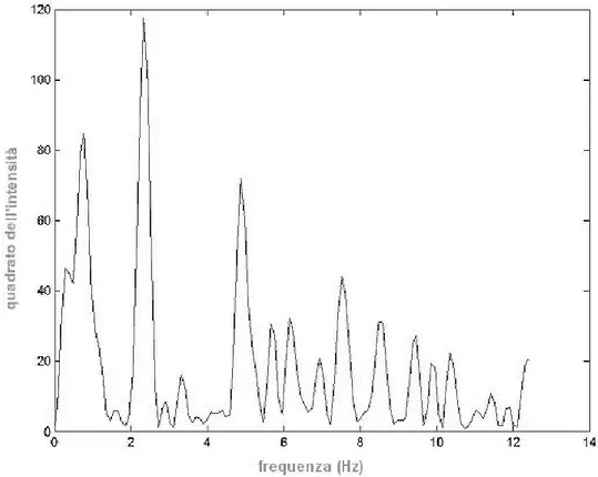 Fig 6- 9    Densità spettrale di potenza del segnale intensità del pixel nel punto selezionato a meno della  componente continua: si notano contributi armonici a frequenze decisamente più alte di quelle tipiche dei  fenomeni di trasmissione del calore, imp