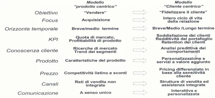 Figura 1.1 “Da un modello prodotto-centrico ad un modello cliente-centrico” 