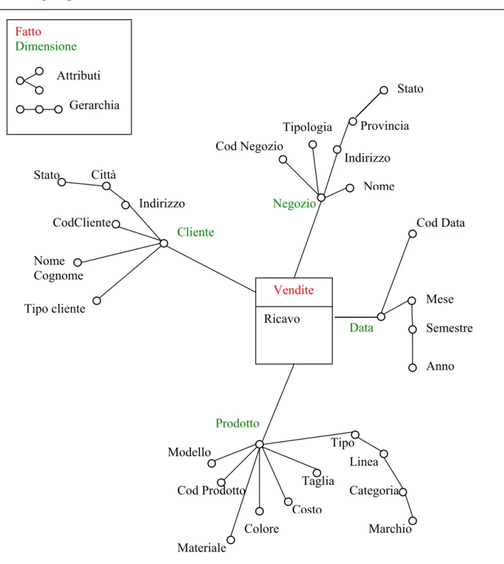 Figura 5.3 Schema a stella del data warehouse realizzato e popolato per verificare la validità del modello di analisi