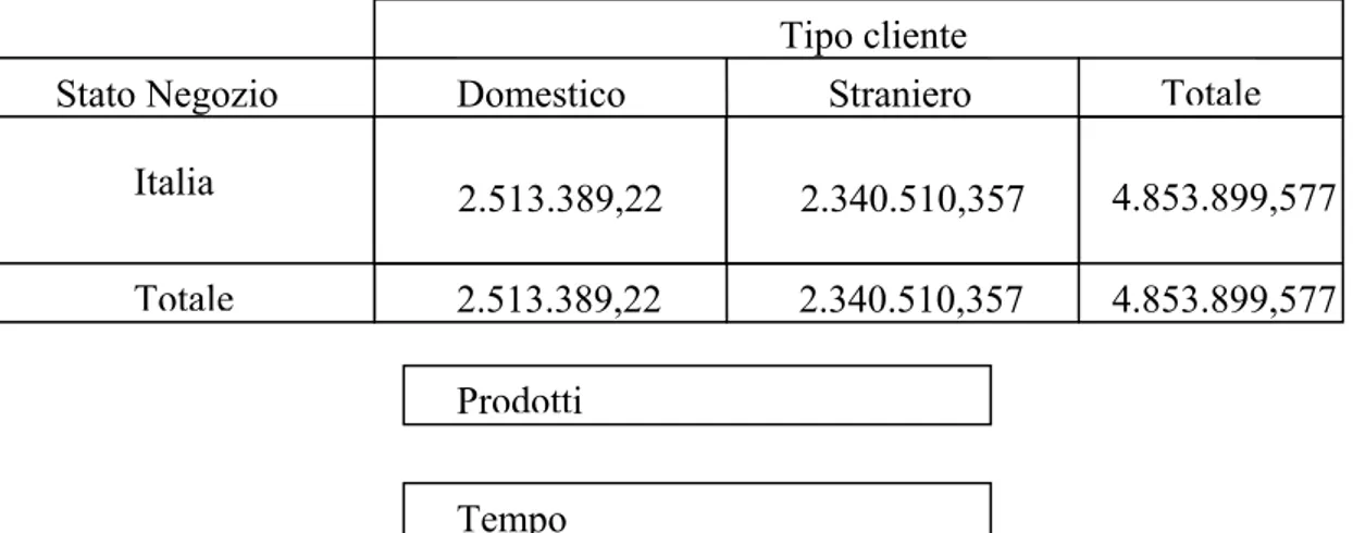 Figura 5.5 Analisi dei Ricavi per Clienti e Negozi.