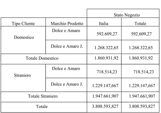 Figura 5.8 Analisi dei ricavi per Clienti, Negozi, Prodotti. 