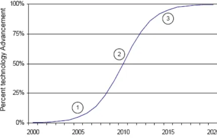 Figura 3.19 Tipica curva ad S dello sviluppo di ogni nuova tecnologia 