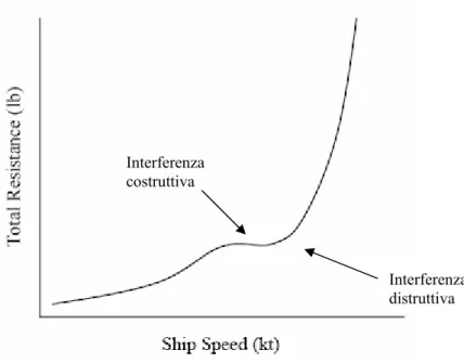 Figura 2.6 – Andamento della resistenza totale in funzione della velocità 
