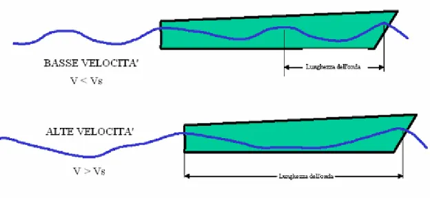 Figura 2.7 – Differenza nella lunghezza dell’onda al variare della “Hull Speed” 