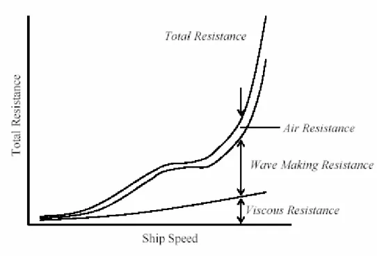 Figura 2.1 – Componenti della resistenza al variare della velocità di un’imbarcazione 