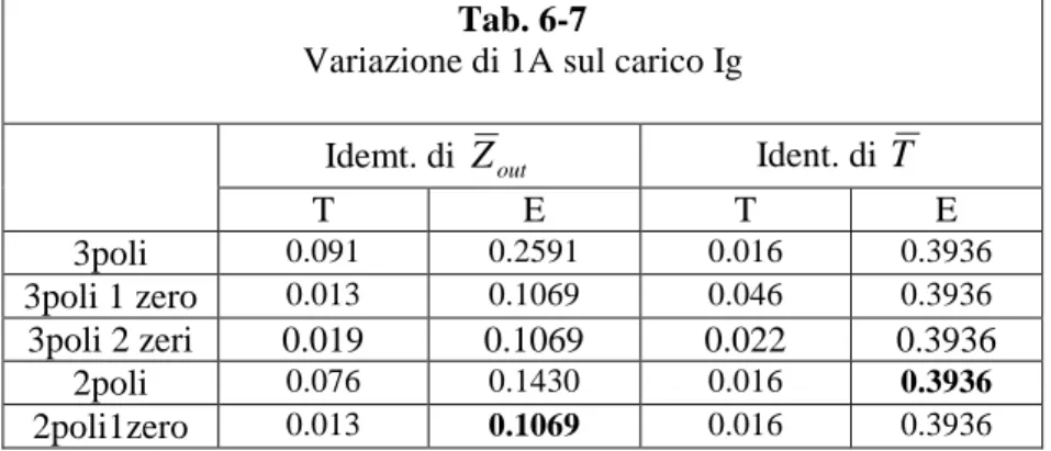 Fig. 6-17 Validazione di  Y x