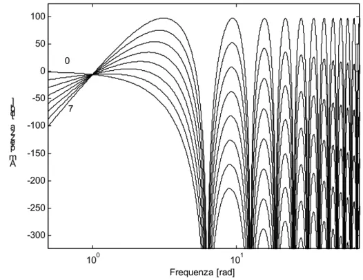 Fig. 3-1 Diagramma di Bode dell’ampiezza delle funzioni spline. 