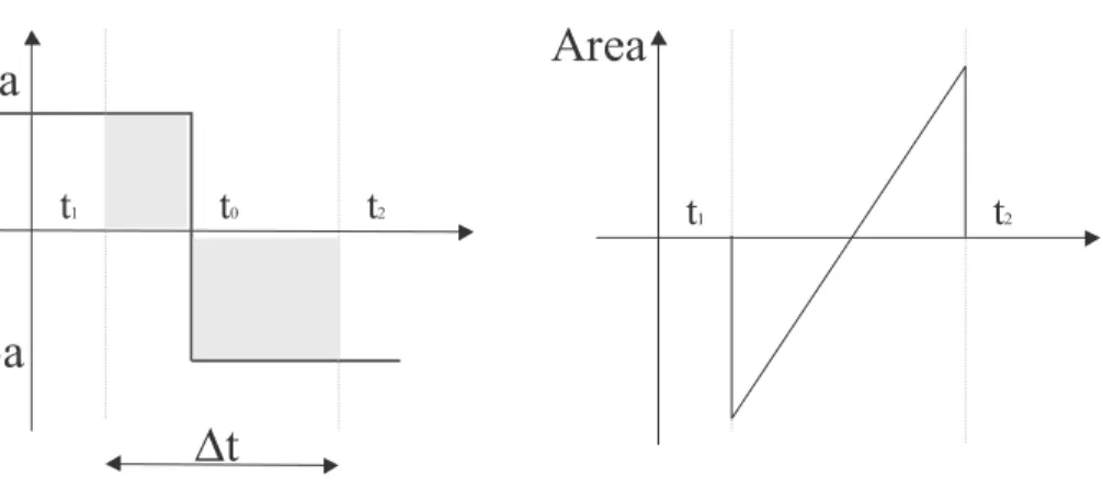 Fig. 3.2 Una funzione discontinua e il valore del suo integrale .                               