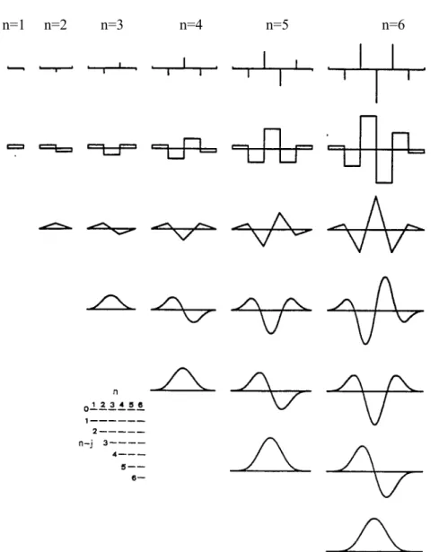 Fig. 3-3 I primi 6 gruppi di funzioni modulanti di tipo spline. 
