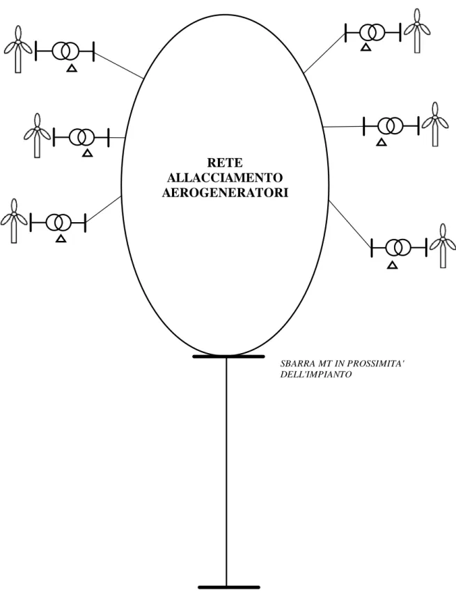 Figura 2.1: Schema unifilare semplificato della struttura di allacciamento di un  impianto eolico alla rete  