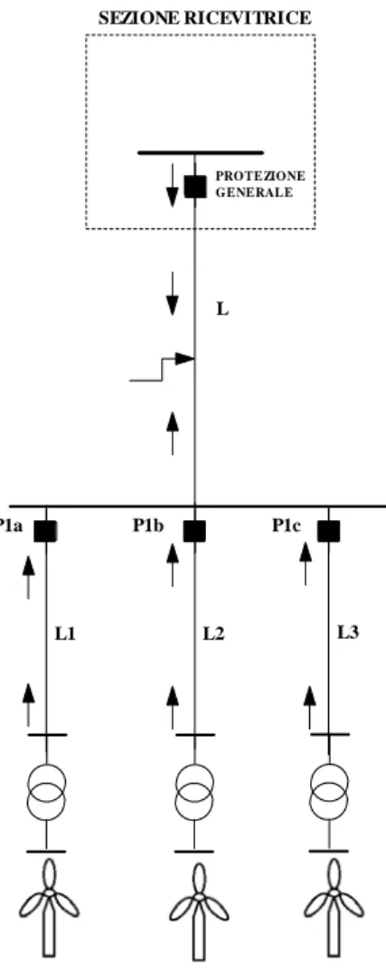 Figura 2.5: Protezione della rete radiale “a” con relè a massima corrente:guasto                              sulla linea L  