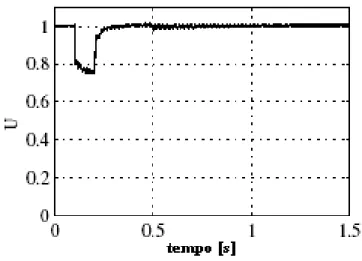 Figura 4.5: Risposta all’abbassamento di tensione (figura 4.4) del V52- V52-850kW:potenza attiva(destra), potenza reattiva(sinistra) 