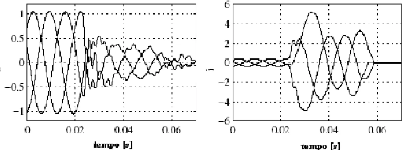 Figura 4.6:Corto trifase sulla rete: tensione ai morsetti di macchina(sinistra) e  corrente erogata dall’aerogeneratore(destra)  
