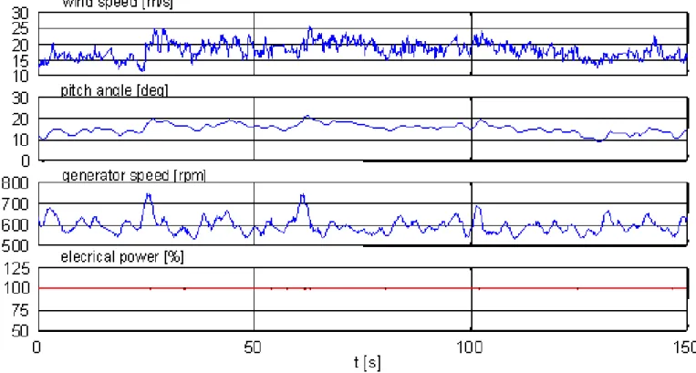 Figura 4.2: Dati operativi relativi ad un aerogeneratore Vestas V52-850kW funzionante  a velocità del vento comprese tra 15m/s e 25m/s