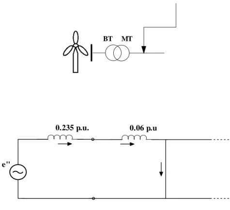 Figura 7.7:Corrente di corto erogata dall’aerogeneratore:guasto sulla media   tensione 