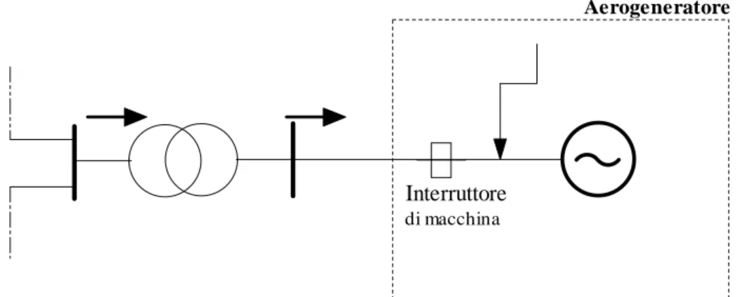 Figura 7.10  :Guasto interno ad un aerogeneratore 