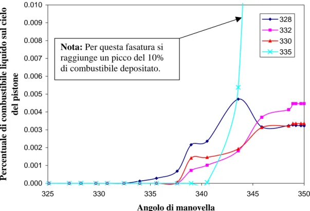 Fig. 10.8 - Percentuale di combustibile depositata sul cielo dello stantuffo in funzione  dell’angolo di manovella e della fasatura dell’iniezione