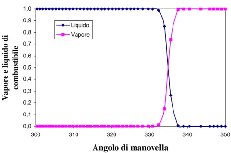 Fig. 10.10 - Vapore e Liquido di combustibile relativo all’iniettata a 330° 