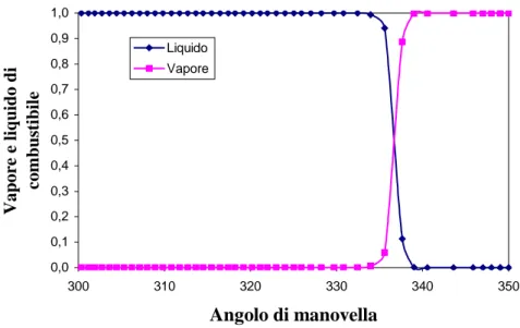 Fig. 10.11 - Vapore e Liquido di combustibile relativo all’iniettata a 332° 