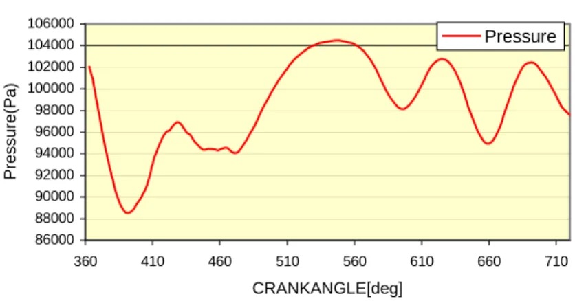 Fig. 6.2 - Andamento della pressione a carico massimo e 2000 giri/minuto. 