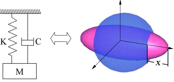 Fig. 8.3 - Analogia tra il sistema dinamico ad un grado di libertà e la goccia distorta