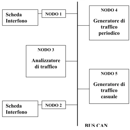 Figura 3.1: Struttura della rete CAN utilizzata per compiere gli esperimenti. 