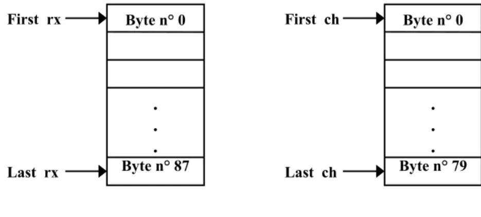 Figura 3.4: Struttura del Buffer_Rx e del Buffer_Tx dell’interfono. 