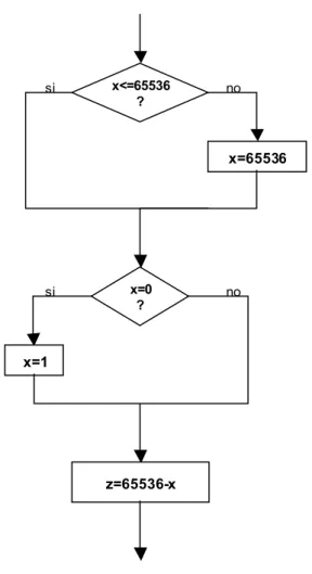 Figura 3.11: Diagrammma di flusso del secondo gruppo di istruzioni. 