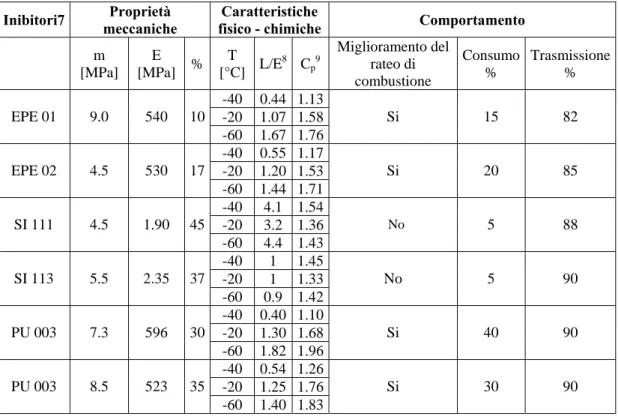 Tabella 5  Principali caratteristiche di alcuni inibitori usati per propellenti a base doppia o CMBD