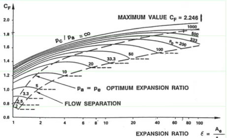 Figura 2 Andamento delle curve del coefficiente di spinta in funzione del rapporto di espansione 