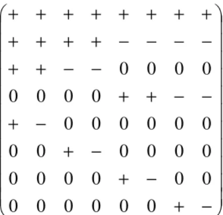Fig. 5.3: Esempio di una matrice per una trasformata   wavelet-like 