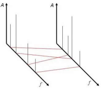Fig. 4.6: Ogni armonica è relazionata in modo biunivoco ad un’altra   in modo da minimizzare la somma delle distanze